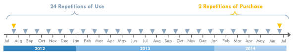 24 repetitions of use vs. 2 repetitions of purchase